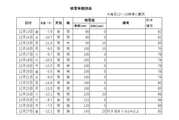 12/27現在の千畳敷カールの状況