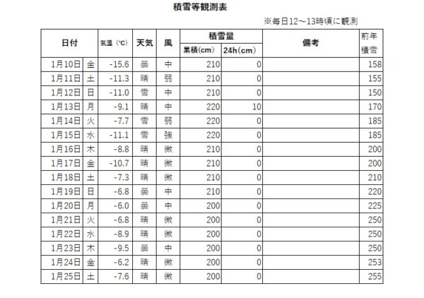 1/25現在の千畳敷カールの状況