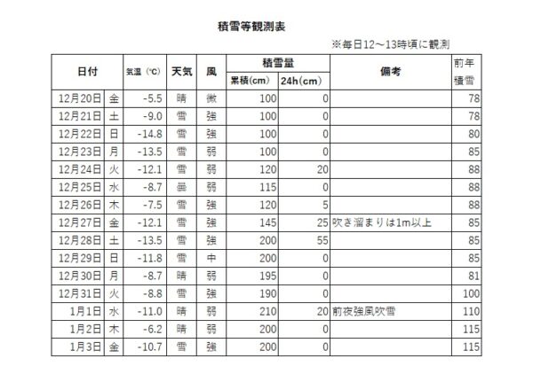 1/3現在の千畳敷カールの状況